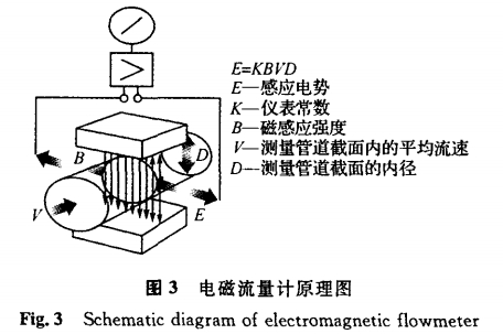 電磁流(liu)量計原理圖(tu)