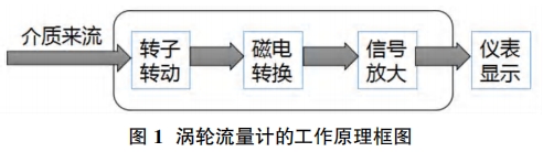渦(wō)輪流量計工(gong)作原理框圖(tú)