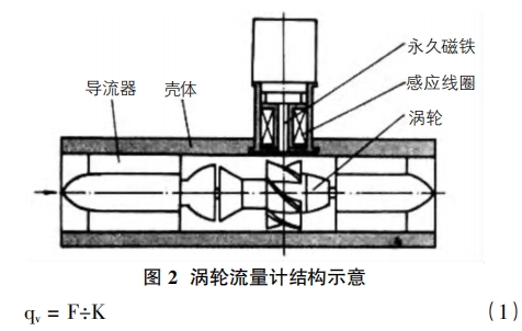 渦輪流量(liang)計結構示意(yì)圖