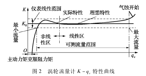 渦輪流量計(jì)K-qv,特性曲線
