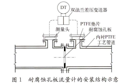 耐腐蝕孔闆(pan)流量計的安(an)裝結構示意(yì)
