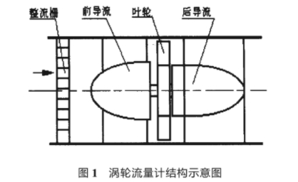 渦輪流量(liang)計結構示意(yì)圖
