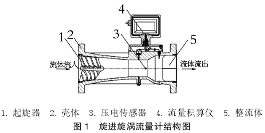 旋進(jin)漩渦結構圖(tu)示