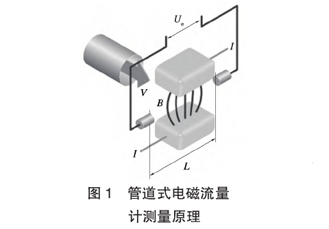 管道式電磁流(liu)量計測量原理圖(tú)
