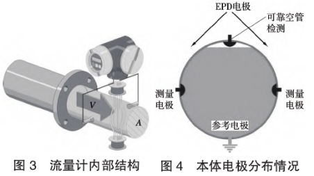 電磁(ci)流量計内部結構(gou)圖示