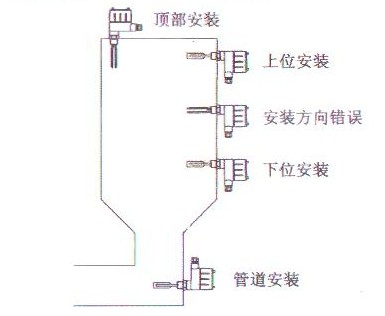 音叉(chā)物位開(kai)關安裝(zhuāng)示意圖(tu)