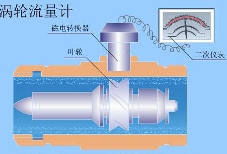 渦輪(lún)流量計(ji)工作原(yuan)理圖