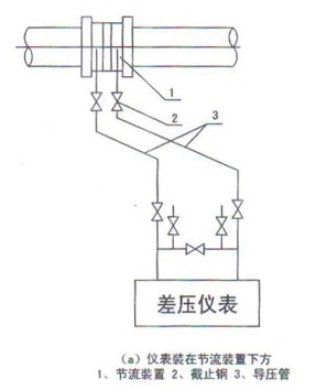 孔(kǒng)闆流量計在節(jiē)流裝置下方