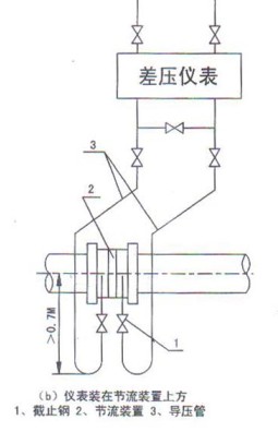 孔(kong)闆流量計在節(jiē)流裝置上方