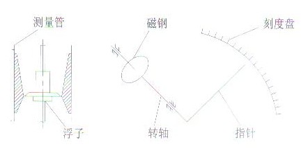 金屬管(guǎn)浮子流量計結(jie)構原理圖