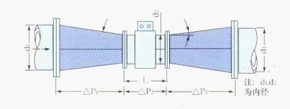 電磁流量計(jì)異徑管示意(yi)圖