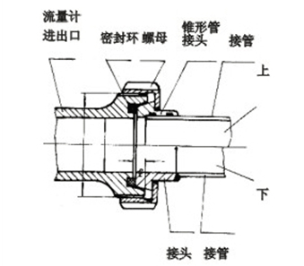 （橢圓齒輪(lun)）流量計螺紋(wén)連接示意圖(tu).