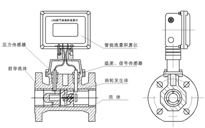 渦(wō)輪流量計結(jie)構圖