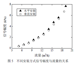 渦街流量計(ji)不同安裝方(fang)式信号幅度(du)與流量關系(xi)