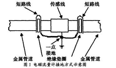 電磁(cí)流量計接地方(fang)式示意圖