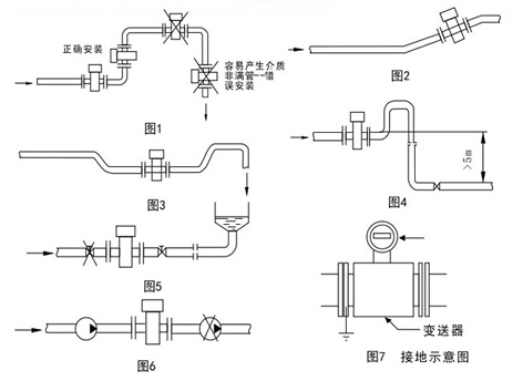 污水電磁流量(liàng)計安裝位置示(shi)意圖
