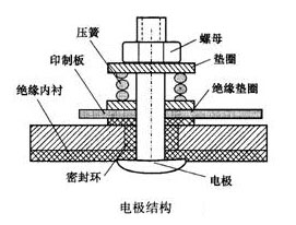 智能電(diàn)磁流量(liang)計電極(ji)結構圖(tú)