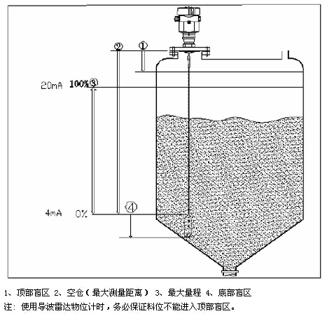 導波雷達物位(wei)計安裝示意圖