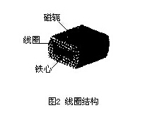 插入式電磁流量(liang)計線圈結構