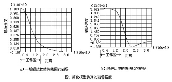 插入式電磁流(liu)量計簡化模型仿(páng)真磁場強度示意(yi)圖
