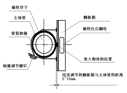 磁翻闆液(ye)位計結構圖