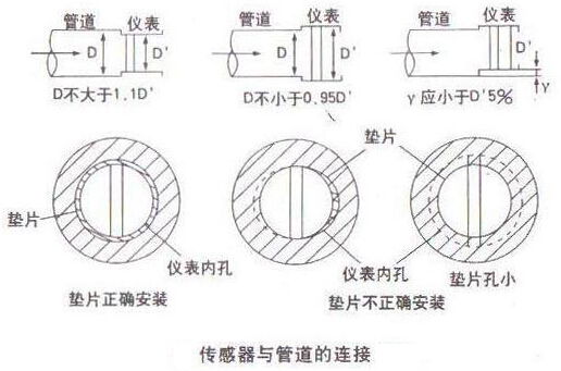 智能渦街流(liú)量計傳感器(qì)與管道連接(jiē)示意圖