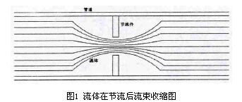 差壓(yā)式孔闆流量(liàng)計流體節流(liú)後流速收縮(suō)圖