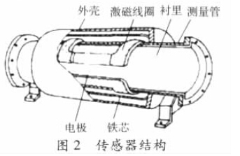 電磁(ci)流量計傳感器(qì)結構圖