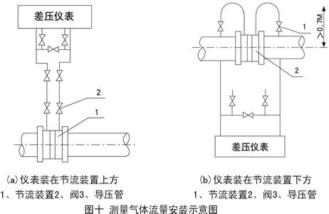 孔闆流量(liàng)計測量氣體安裝(zhuang)示意圖