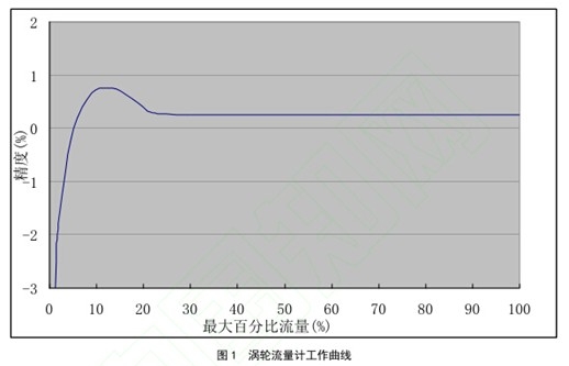 渦輪(lun)流量計工(gong)作曲線圖(tú)