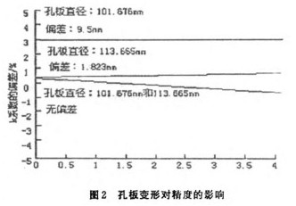 孔闆流量計變形(xing)對精度影響示意(yi)圖