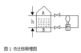 差(chà)壓變送器負(fu)遷移原理圖(tu)