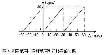 差壓變(bian)送器測量範(fan)圍、量程範圍(wéi)和遷移量的(de)關系