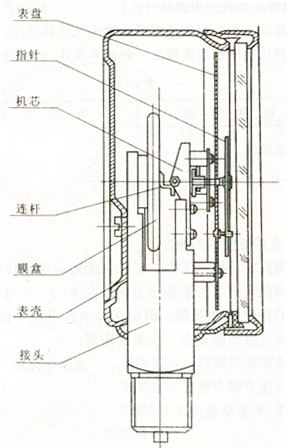 膜盒壓力表結(jie)構圖