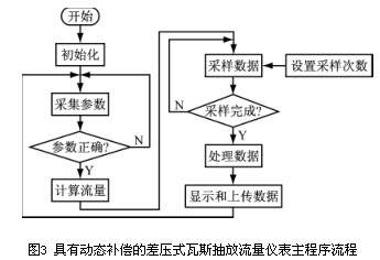 具有(you)動态補償的差壓(ya)式瓦斯抽放流量(liàng)儀表主程序流程(chéng)圖