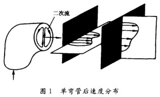 電磁(cí)流量計單彎管後(hou)速度分布圖