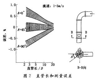電磁(cí)流量計直管長和(he)測量誤差圖