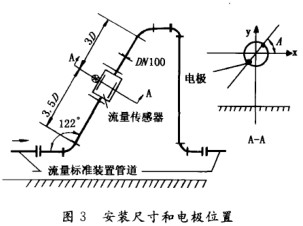 電磁流(liú)量計安裝尺寸與(yu)電極位置示意圖(tú)