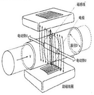 分體(tǐ)式電磁流量計(jì)工作原理圖