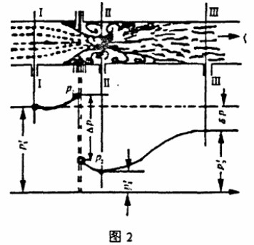 孔(kǒng)闆流量計工(gōng)作原理圖