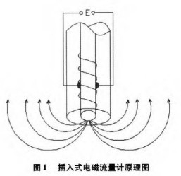 插(cha)入式電磁流量計(jì)工作原理圖