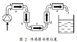 鹽酸流量計(ji)傳感器安裝位置(zhì)