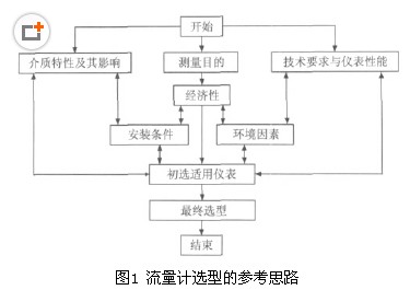 流量計選(xuǎn)型的參考思路