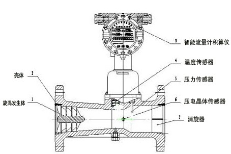 旋進旋渦流(liu)量計結構圖