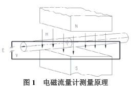 電磁流量(liang)計測量原理(lǐ)圖