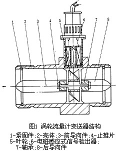 渦輪流量計(jì)工作原理