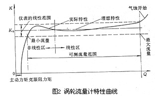 渦(wō)輪流量計特性(xing)曲線