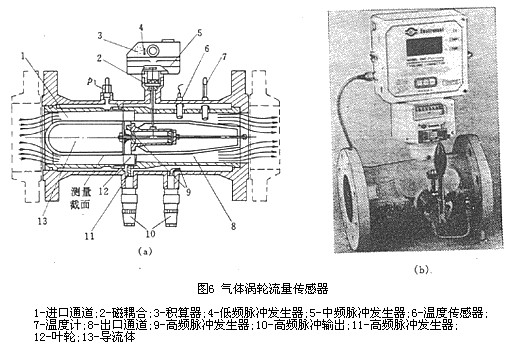 氣體渦輪(lun)流量計傳感器(qì)結構圖