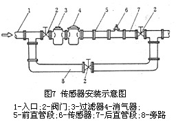 渦輪流量計(ji)傳感器安裝示(shi)意圖