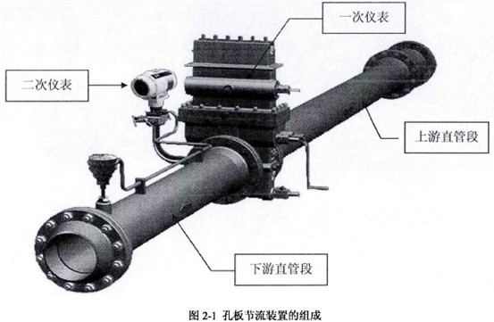 孔闆(pan)節流裝置組(zǔ)成示意圖